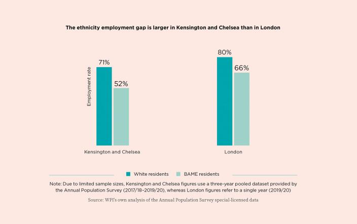 The ethnicity employment gap is larger in Kensington and Chelsea than in London