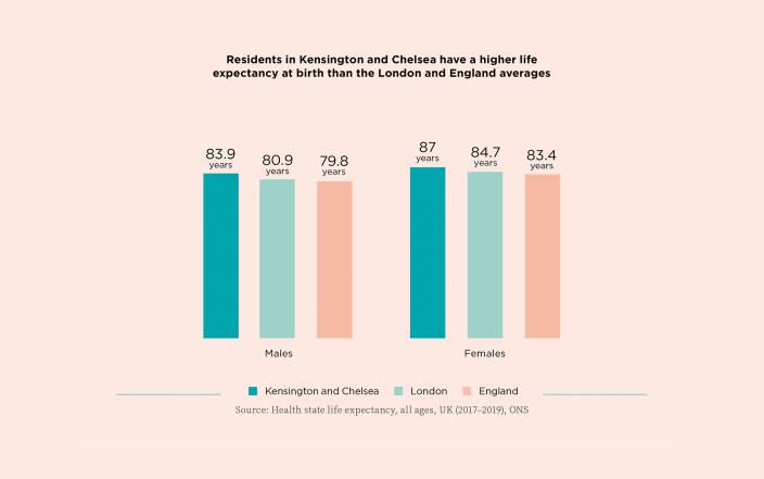 Residents in Kensington and Chelsea have a higher life expectancy at birth than the London and England averages