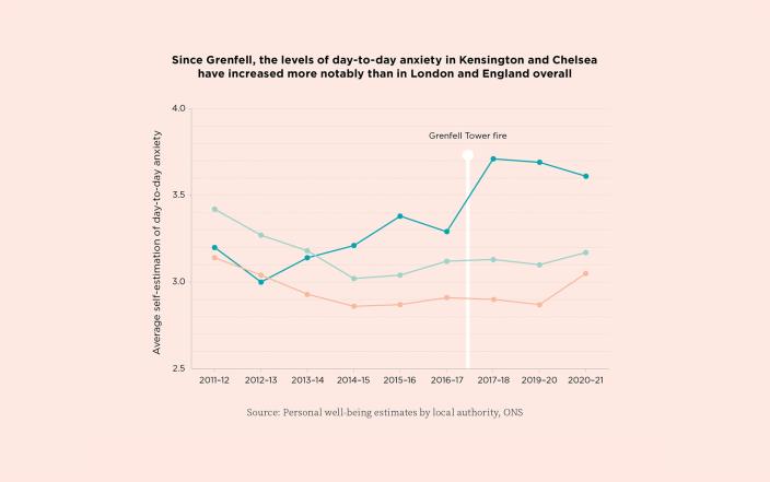 Since Grenfell, the levels of day-to-day anxiety in Kensington and Chelsea have increased more notably than in London and England overall