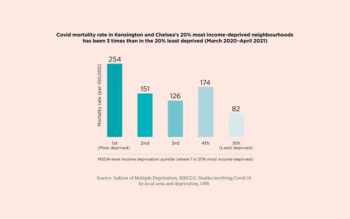 Covid mortality rate in Kensington and Chelsea's 20% most income-deprived neighbourhoods has been 3 times than in the 20% least deprived (March 2020–April 2021)