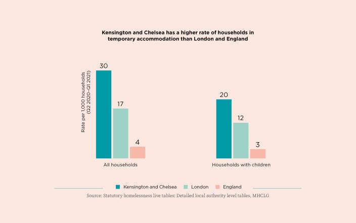Rate of households in temporary accommodation