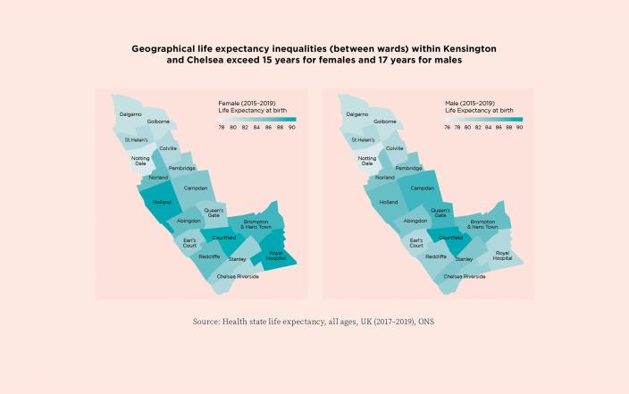 Geographical life expectancy inequalities (between wards) within Kensington and Chelsea exceed 15 years for females and 17 years for males